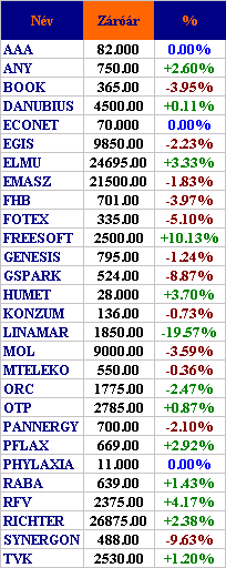 PIACI KÖRKÉP Magyarország A BUX 0,4 százalékos mínuszban 11741 ponton zárt kedden, azt követıen, hogy a New York-i tızsdék optimizmusának hatására késı délután sikerrel törte át a hétfıi záróérték