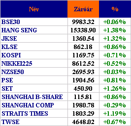PIACI KÖRKÉP Ázsia A zárás közeledtével alábbhagyott a lelkesedés az ázsiai részvénypiacokon, melyet kezdetben a meglepetésszerő amerikai kamatvágás váltott ki.