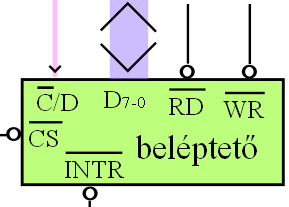Beléptető rendszer tervezése 8 A beléptető periféria illesztési felülete D 7-0 : kétirányú adatbusz /CS, /RD és /WR: 0 aktív bemenő vezérlő jelek, (/C)/D (Command=0/Data=1): választó bemenet, hatása: