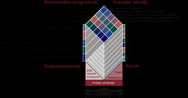 BME kutatóegyetemi program