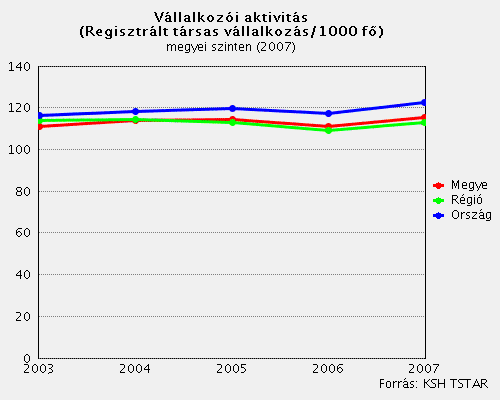 1. sz. ábra: Vállalkozói aktivitás változása Baranya megyében, a régióban és országosan, 2003-