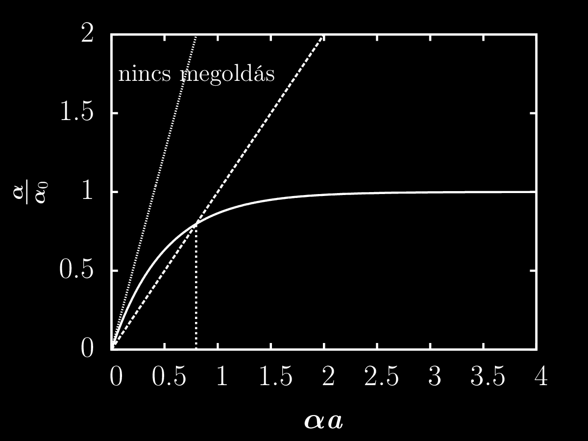 A.4. számú egyenlet grafikus megoldása aα = esetén. Az ábráról leolvasható, hogy ha a.4 egyenlet meredeksége a nulla pontban kicsi, akkor a páratlan kötött állapot nem létezik: α a >.