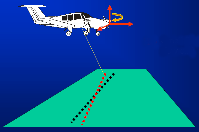 A φ hibája azt a hatás okozza, mintha a repülőgép bólintana, így a pontok vízszintes értelemben a repülés irányában vagy előre, vagy hátra kerülnek (58. ábra). 58.