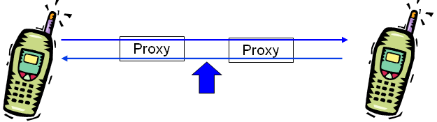 Az IETF SIP és a 3GPP SIP A problémák oka a 3GPP és az IETF között, hogy megpróbálják a közbensı hálózati eszközök számára lehetıvé tenni a végpontok közötti SIP protokoll vezérlést.