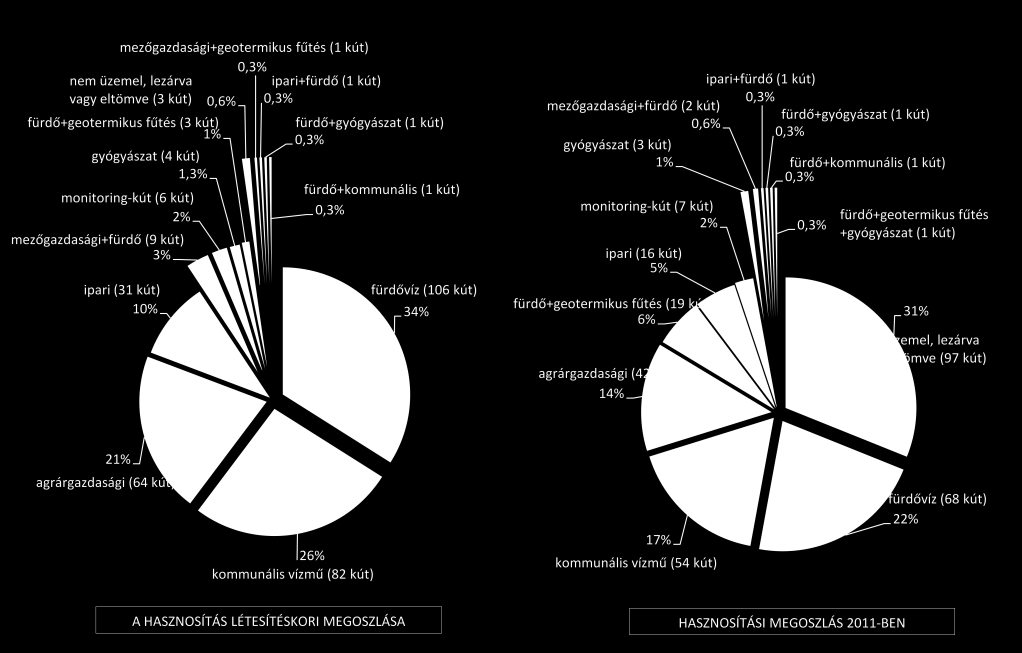 21. ábra: Az Észak-alföldi régió termálkútjainak hasznosítási megoszlása a gazdasági ágazatok és felhasználási módok között a létesítés évében, valamint 2011-ben 6.
