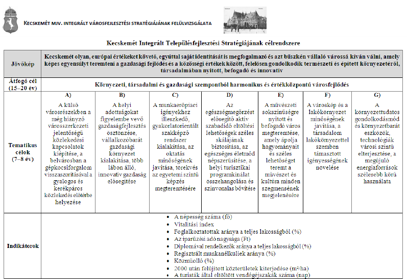 Kecskemét Megyei Jogú Város - Integrált