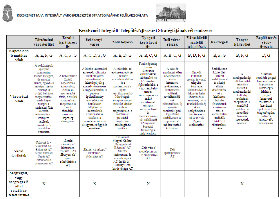 Kecskemét Megyei Jogú Város - Integrált