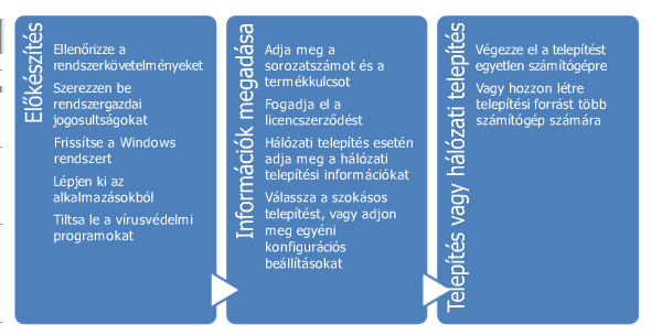 Bevezetés 1 A telepítés áttekintése Az AutoCAD LT 2012 telepítésének folyamata a fenti ábrán látható három fő lépéséből áll. Az előkészítés nagyon fontos a problémamentes és sikeres telepítéshez.