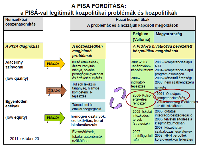 12. ábra A PISA lefordítása A modern oktatástechnológiával, oktatástervezéssel, oktatási rendszerfejlesztéssel kapcsolatos kutatások irányát és metodikáját megszabó kulcsfaktorok között sokkal inkább