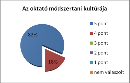 4.5. A képző(k) résztvevőkkel való együttműködése Esszészerűen megfogalmazott vélemény, megjegyzés nem volt. A skálán jelzett értékek átlaga 5,0.