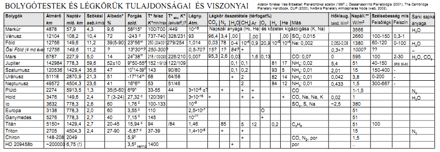 2. A Naprendszer bolygóinak légköre Naprendszerünk bolygóinak légköre jól ismert és vizsgált, ahogy utaltam is rá a bevezetőben, de az összehasonlítás kedvéért röviden összefoglalom a főbb