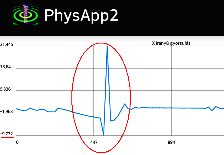 játékoknál is az accelerometer miatt lehet a telefon balra-jobbra döntésével kormányozni a járgányt. 1. Szabadesés gyorsulása 22.