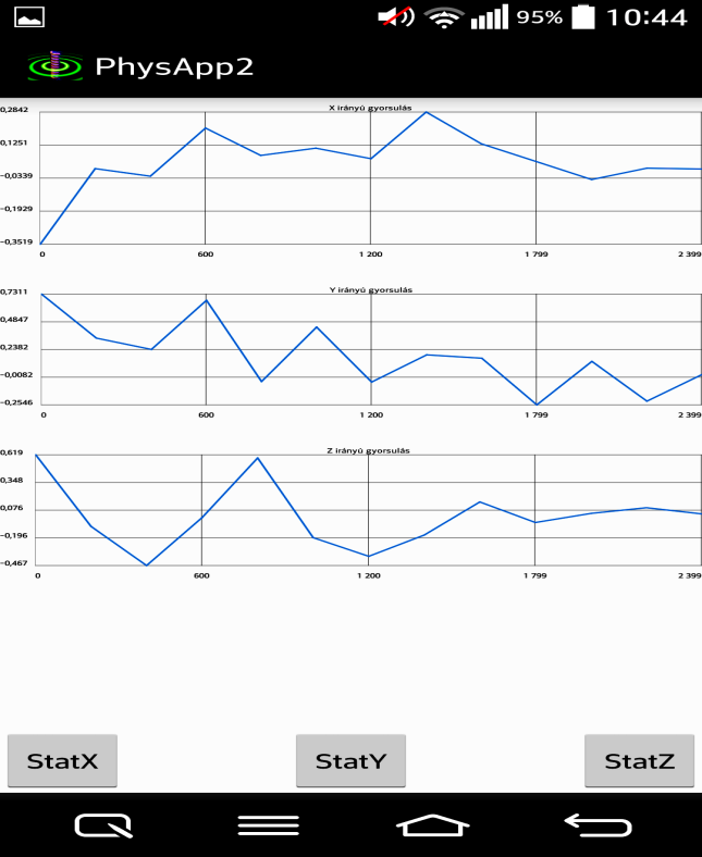 38. ábra: A mobil által rögzített gyorsuláskomponensek ütközéskor. Felhasznált irodalom: 1. http://www.gartner.com 2. https://play.google.com/store 3. http://droid-at-screen.ribomation.com 4.