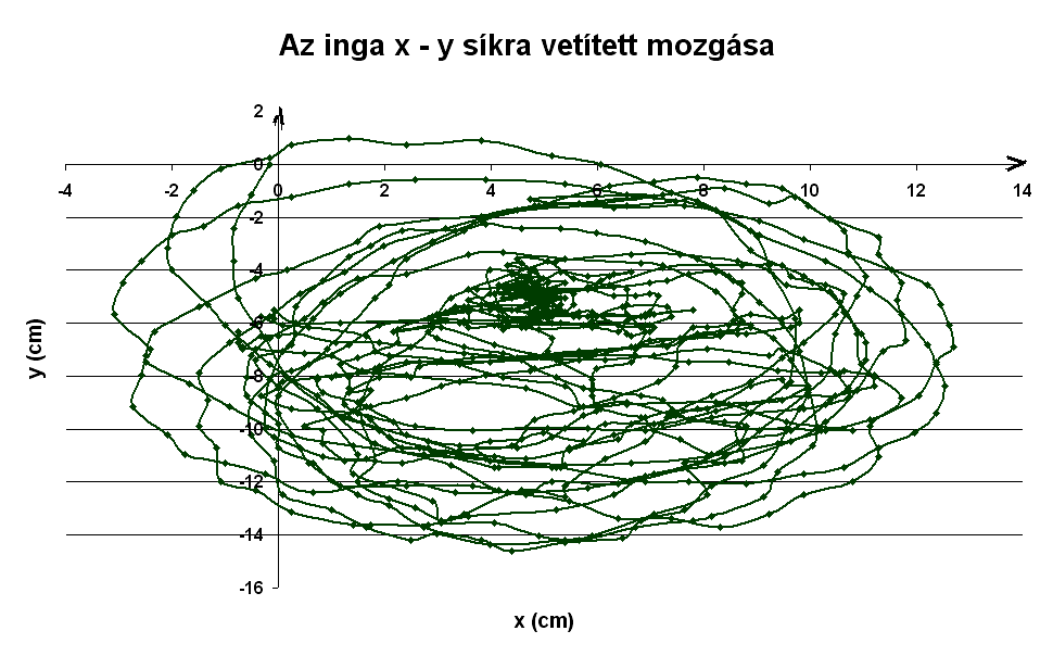 13. ábra: Az inga xy síkra vetítet mozgása 5. Lufi ejtése Felfújt lufit kb. 2,5m magasból ejtettünk le.