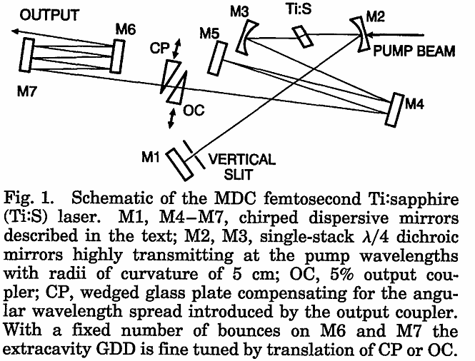 < 10 fs-os tükörkompenzált Ti-zafír lézer A. Stingl, Ch.