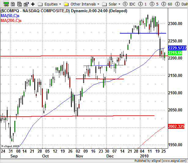 Nasdaq Composite (USA) A Nasdaq Composite index több hetes oldalazást követően letört a 2300 dollár környéki sávból néhány napja, majd támaszt talált 2200 ponton.