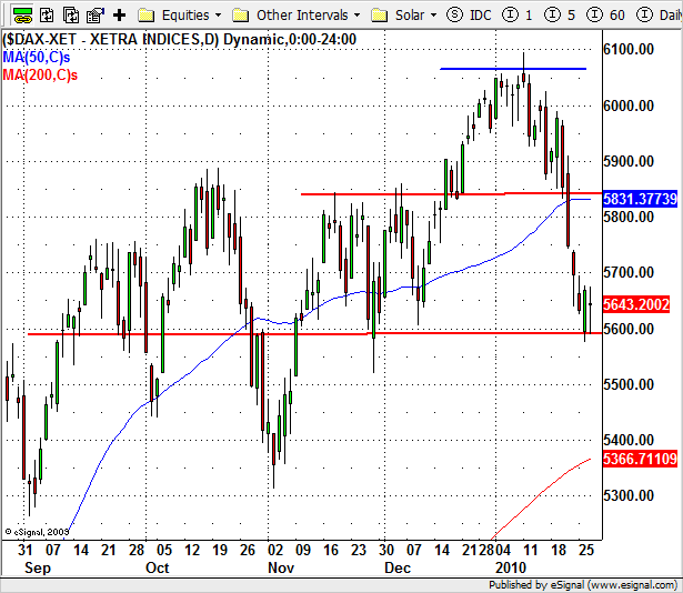 DAX 30 (EU) A DAX már hosszú ideje lemaradó volt a tengerentúli indexekhez képest, az újévben számottevő emelkedést nem is tudott felmutatni, miközben például az S&P 500 még jó másfél hétig menetelt.