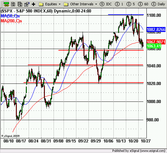 S&P500 (USA) 60 perces A legnagyobb iparvállalatokat tömörítő S&P500 index emelkedésének elgyengülését látjuk az elmúlt néhány hét 60 perces grafikonjának képén.