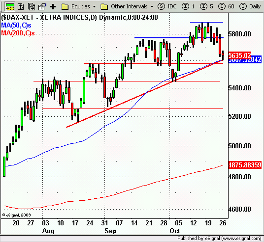 DAX30 (Árupiac) A német benchmark, a tengerentúli vezető indexekhez hasonlóan a középtávú lendületet jelző trendvonal alsó határán helyezkedik el.