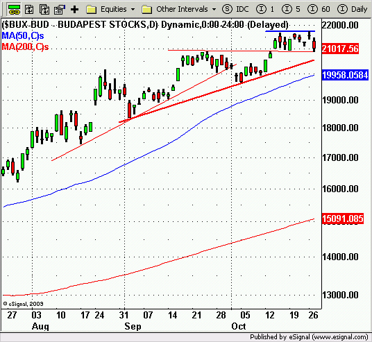 BUX (EU) A hazai részvényindex rendkívül jól tartja magát a nemzetközi benchmarkok gyengesége ellenére.