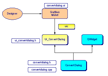ConvertDialog osztály A ConvertDialog osztályunkat a QWidget és a Qt Designerrel elkészített Ui_ConvertDialog osztályokból, származtatással készítjük el. convert projekt: convertdialog.