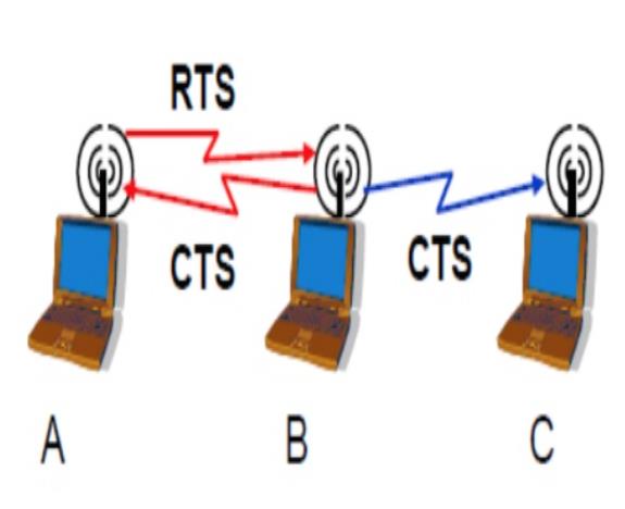 Mobil és vezeték nélküli hálózatok 26 RTS/CTS működés / Virtual Carrier Sense Ha A (pl. terminál) adatot szeretne küldeni B-nek (pl.