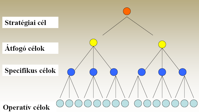 A problémafa szintjei (általánosan) Forrás: BCE Forrás: BCE Célfa Célfa (általánosan) A célok hierarchikus, strukturált rendszere A problémafában felvetett problémákra keresi a megoldásokat A jó