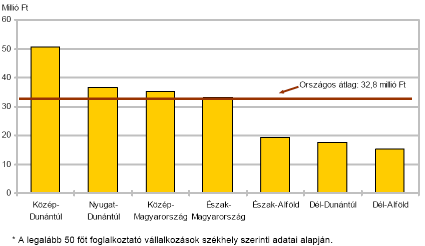 Foglalkoztatottsági ráta, 2007 Munkanélküliségi ráta Havi bruttó átlagkeresetek A termelékenység lehetséges