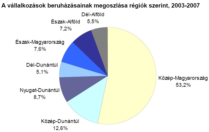 lakosra jutó beruházási teljesítményértéke Az ipari termelés megoszlása