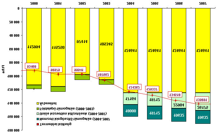 3. ábra: A búzatermesztés költség- és jövedelemhelyzete 2000-2007 között* * 2000-2003 között: a tesztüzemi adatok alapján kalkulált átlagos értékek, 2004-2007 között a saját