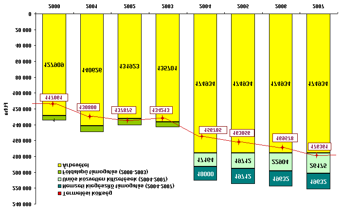 4. ábra: A kukoricatermesztés költség- és jövedelemhelyzete 2000-2007 között* * 2000-2003 között: a tesztüzemi adatok alapján kalkulált átlagos értékek, 2004-2007 között a saját