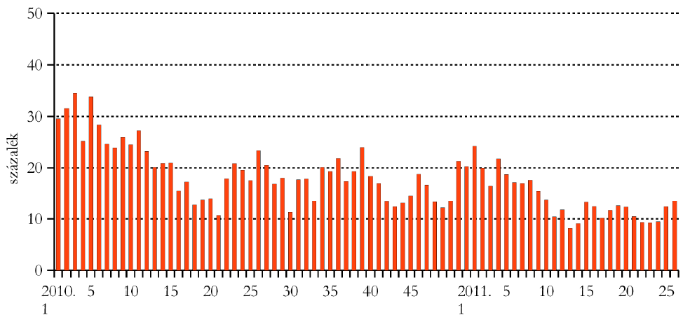 28. ábra: Az importból származó sertések részaránya az összes felvásárlásból Forrás: AKI PÁIR 29. ábra: A vágósertés vágóhídi belépési ára Forrás: AKI PÁIR 3.6.