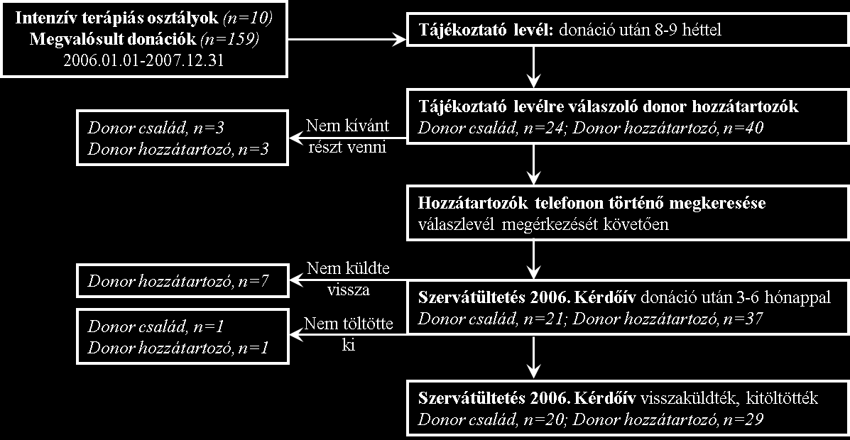 6. ábra A Szervátültetés 2006 felmérés felépítése 4.1.