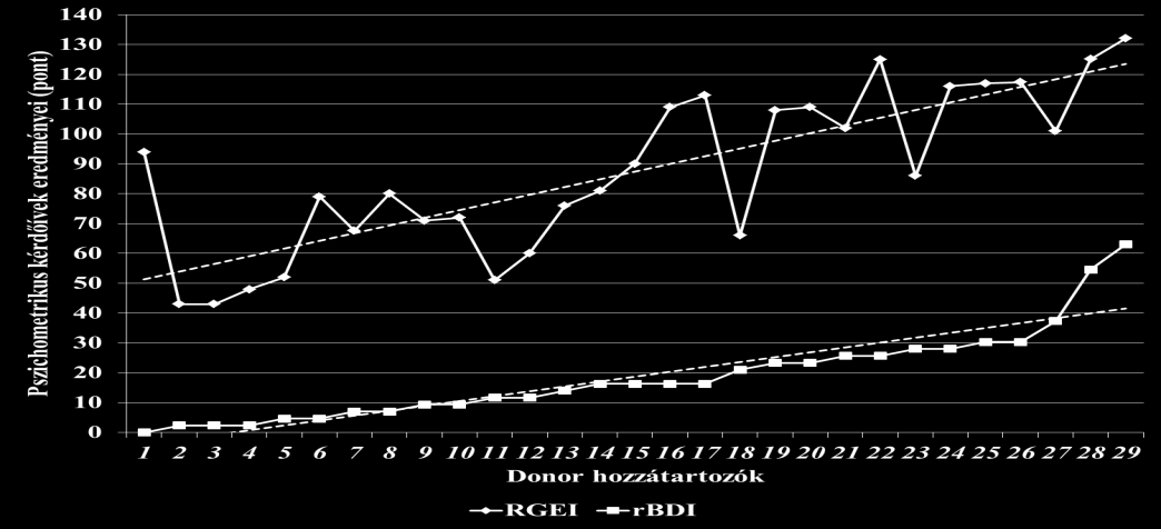 9. ábra Az agyhalott donorok hozzátartozóinál kialakult gyászreakció (RGEI) és depresszió (rbdi) összefüggése (rho=0,794;