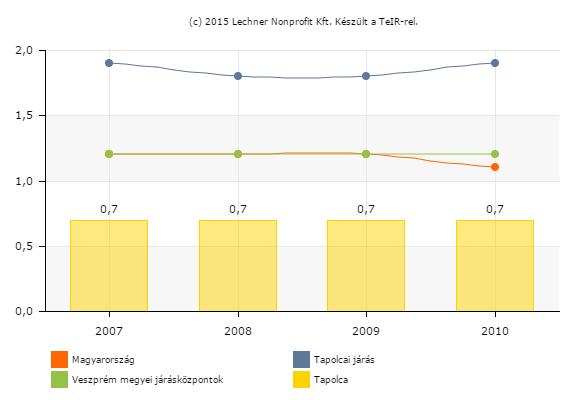 1.12.3.2 Nemzeti és nemzetközi természetvédelmi oltalom alatt álló vagy védelemre tervezett terület, érték, emlék A város meghatározott területrésze a hosszú minősítési folyamat lezárásaként - 2014.