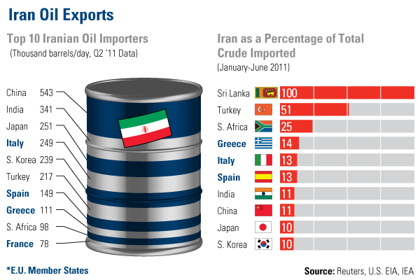 8. Irán kőolajexportjának egyik fontos desztinációja Törökország