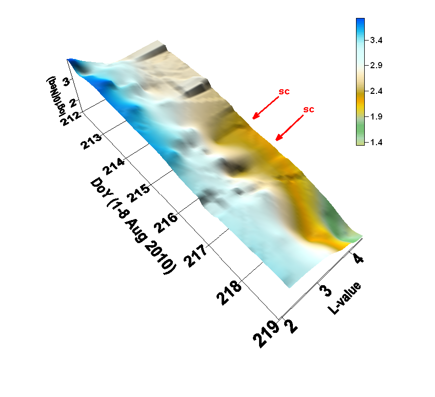 I. ábra. Az egyenlítői elektronsűrűség változása Dunedin-ben mért whistlerek alapján. A kép felső részén a k p index változása látható. csináltunk (Heilig et al.