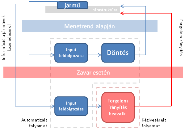 Az utastájékoztatást teljesen automatizálni kell, s a központi szoftverbe érkező adatoktól kell függővé tenni.