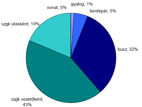 vannak, még a buszokkal is csak 32% utazik, a vonat részaránya pedig ahogy korábban is említettük minimális.