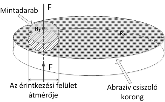 Ugyanazon anyagból készített anyagpárok kopásának vizsgálatakor szimmetrikus elrendezésű és igénybevételű triborendszer esetén feltehetően ugyanolyan mértékű kikopott térfogat várható mindkét