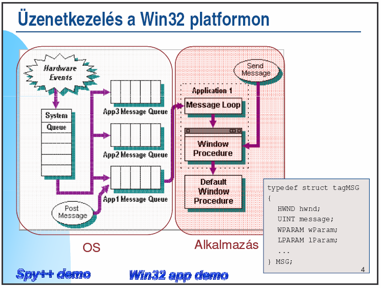 Szoftvertechnikák összefoglaló a kérdések alapján Ismertesse ábrával illusztrálva a natív Win32 platform üzenetkezelését (ismétlés)!