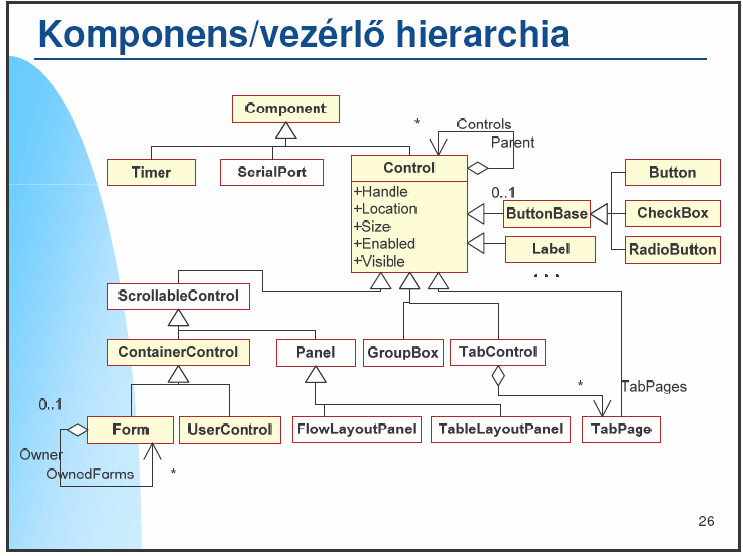 Rajzolja fel a komponens/vezérlő hierarciha fontosabb osztályait és kapcsolatukat! Ismertesse a fontosabb osztályokat (Component, Control, ContainerControl)!