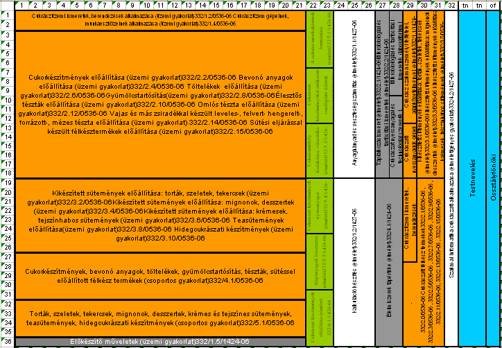 8. A képzés szerkezete A 33 811 01 0000 00 00 azonosító számú, Cukrász megnevezésű