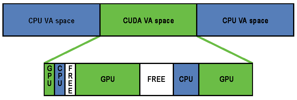 CUDA Unified Virtual Address Management Unified Virtual Addressing (UVA) egy memória kezelési rendszer, amely a CUDA 4.