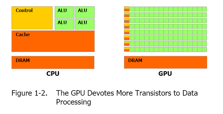 CPU-GPGPU összehasonlítás Gyorsítótár párhuzamosság Az ábrán látható, hogy a CPU esetében az eszköz felületének nagy részét a gyorsítótár foglalja el, míg a GPU esetében ez szinte teljesen hiányzik,