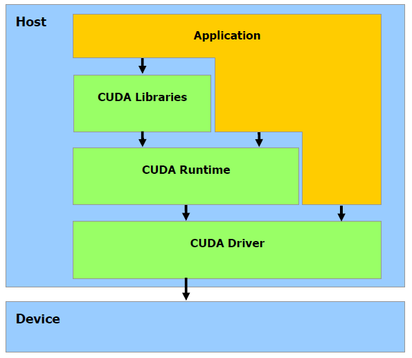 CUDA szoftver rétegek CUDA API felépítése A CUDA környezet által szolgáltatott szoftverrétegeket egy veremként lehet elképzelni, amely az ábrán látható három szintből áll Az egyes szintek egymásra