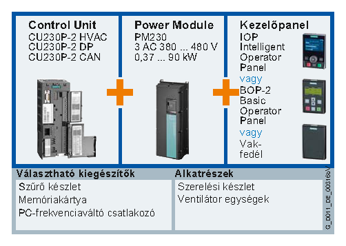 SINAMICS G120P szivattyú, ventilátor és kompresszor alkalmazáshoz Bevezetés n Áttekintés A SINAMICS G120P egy moduláris frekvenciaváltó rendszer, ami különböző komponensekből áll, melyeket