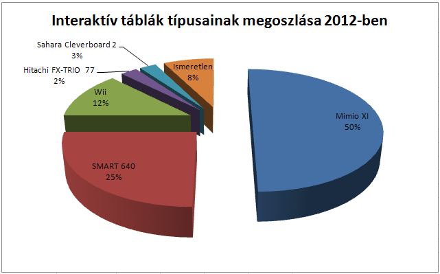 2. diagram Egyes interaktív táblatípusok százalékos aránya a vajdasági iskolákban 2010-ben