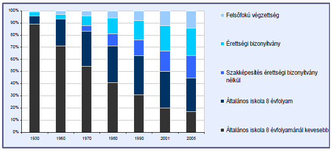 magyarországi népesség iskolázottsága