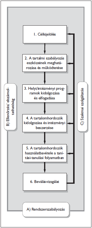 1. ábra A tartalmi szabályozás rendszerének